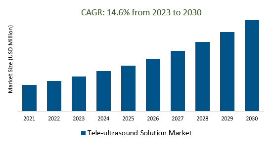 Tele-ultrasound Solution Market Size 2023-2030	